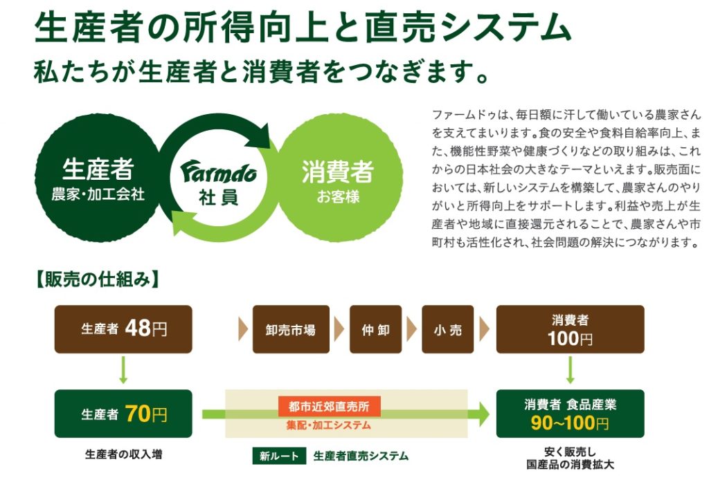 ファームドゥ 産地直送システム
